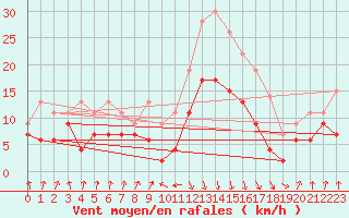 Courbe de la force du vent pour Calvi (2B)