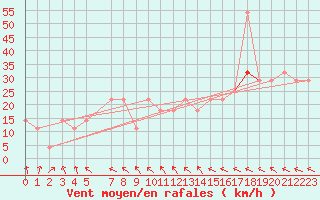 Courbe de la force du vent pour Ritsem