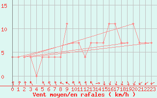 Courbe de la force du vent pour Paks