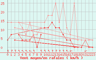 Courbe de la force du vent pour Diepenbeek (Be)