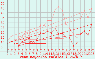 Courbe de la force du vent pour Weissenburg