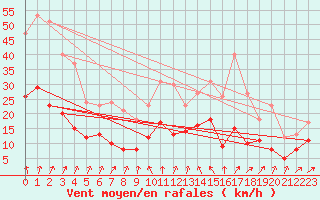 Courbe de la force du vent pour Langres (52) 