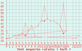 Courbe de la force du vent pour Fokstua Ii