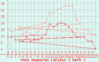 Courbe de la force du vent pour Rennes (35)