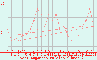 Courbe de la force du vent pour Herstmonceux (UK)