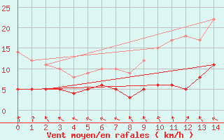 Courbe de la force du vent pour Civray (86)