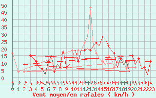 Courbe de la force du vent pour Pamplona (Esp)