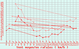 Courbe de la force du vent pour Mont-Aigoual (30)