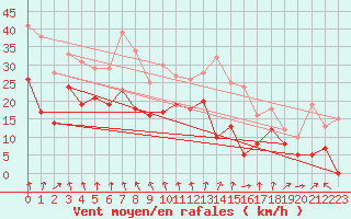 Courbe de la force du vent pour Clermont-Ferrand (63)