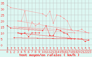 Courbe de la force du vent pour Ambrieu (01)