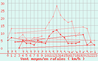 Courbe de la force du vent pour Lyon - Bron (69)