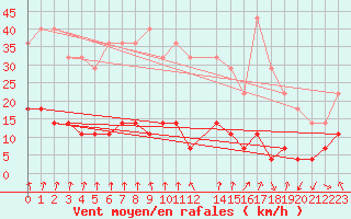 Courbe de la force du vent pour Gielas