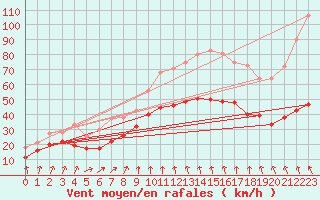 Courbe de la force du vent pour Ouessant (29)