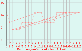 Courbe de la force du vent pour Pakri