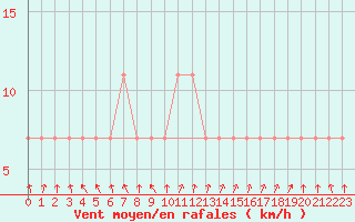 Courbe de la force du vent pour Ristna