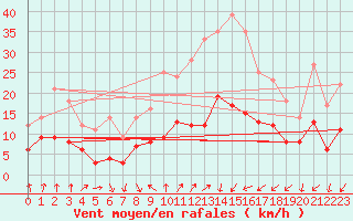 Courbe de la force du vent pour Colmar (68)