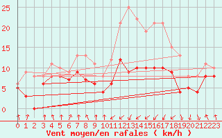 Courbe de la force du vent pour Tarbes (65)