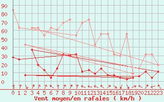 Courbe de la force du vent pour Monte Rosa