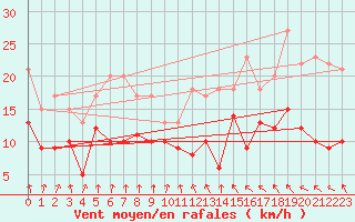 Courbe de la force du vent pour Ble / Mulhouse (68)