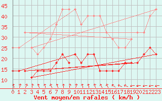 Courbe de la force du vent pour Kuusamo Oulanka