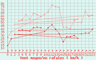 Courbe de la force du vent pour Lille (59)