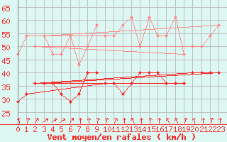 Courbe de la force du vent pour Zugspitze