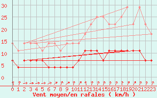 Courbe de la force du vent pour Genthin