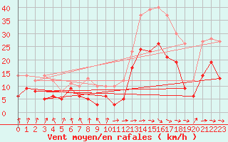 Courbe de la force du vent pour Toulouse-Blagnac (31)