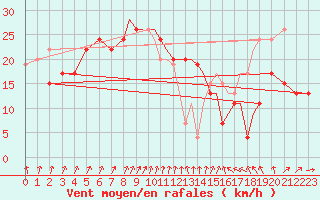 Courbe de la force du vent pour Shoream (UK)