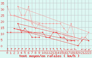 Courbe de la force du vent pour Sint Katelijne-waver (Be)