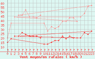 Courbe de la force du vent pour Langres (52) 