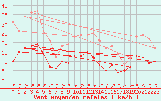 Courbe de la force du vent pour Bergerac (24)