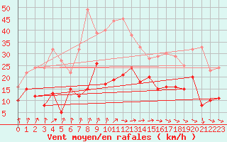 Courbe de la force du vent pour Cap de la Hve (76)