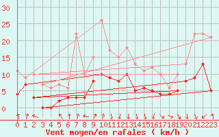 Courbe de la force du vent pour Chambry / Aix-Les-Bains (73)