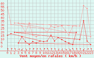 Courbe de la force du vent pour Chur-Ems