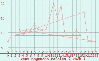 Courbe de la force du vent pour Gioia Del Colle
