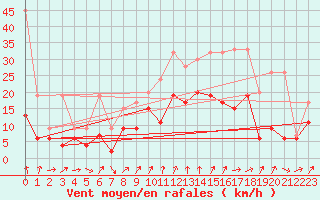 Courbe de la force du vent pour Nyon-Changins (Sw)