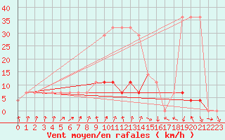 Courbe de la force du vent pour Jogeva