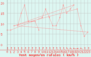 Courbe de la force du vent pour Larkhill