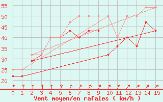 Courbe de la force du vent pour Nahkiainen