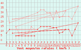 Courbe de la force du vent pour Tannas