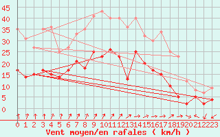 Courbe de la force du vent pour Colmar (68)
