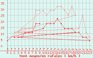 Courbe de la force du vent pour Diepholz