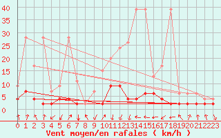 Courbe de la force du vent pour Vals