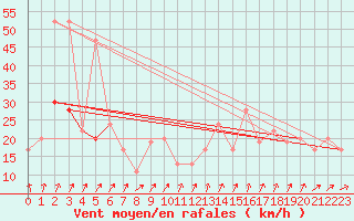 Courbe de la force du vent pour Pershore