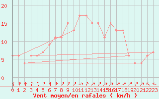 Courbe de la force du vent pour Marham