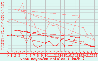 Courbe de la force du vent pour Laval (53)