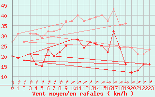 Courbe de la force du vent pour Orlans (45)