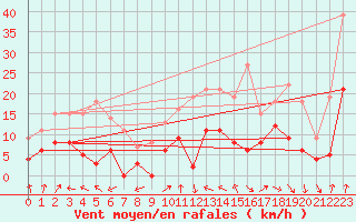 Courbe de la force du vent pour Montauban (82)