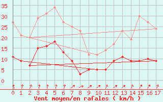 Courbe de la force du vent pour Felletin (23)